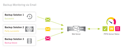 Backup Monitoring via Email