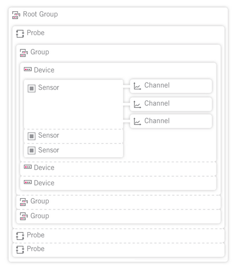 Object Hierarchy in PRTG